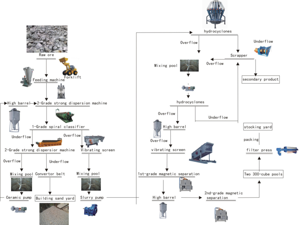 Super Processing Product Super Feldspar Processing Plant For Feldspar Mineral Processing Project